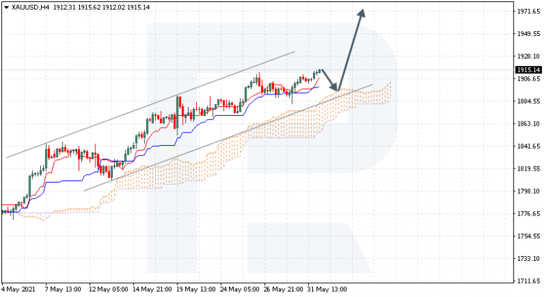 Ichimoku Cloud Analysis 01.06.2021 GOLD