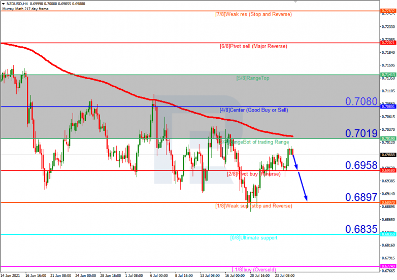 Murrey Math Lines 27.07.2021 NZDUSD_H4