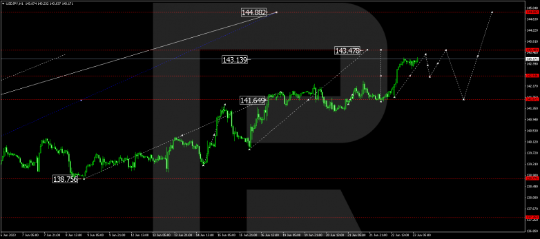 Technical Analysis & Forecast 23.06.2023 USDJPY