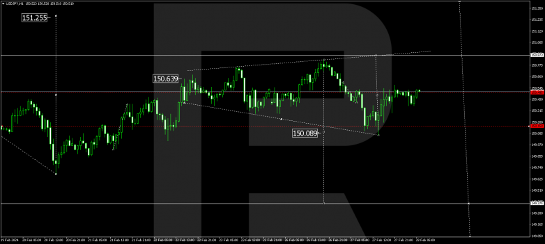Technical Analysis & Forecast 28.02.2024 USDJPY