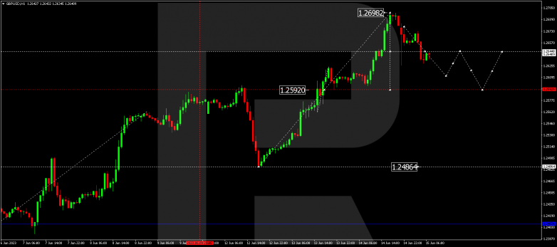 Technical Analysis & Forecast 15.06.2023 GBPUSD
