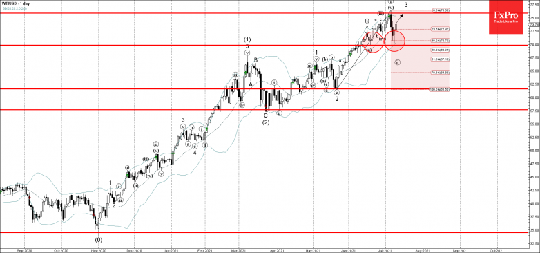 WTI Wave Analysis – 9 July, 20211