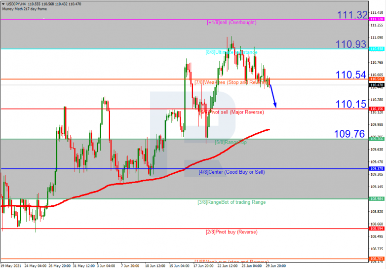 Murrey Math Lines 30.06.2021 USDJPY_H4