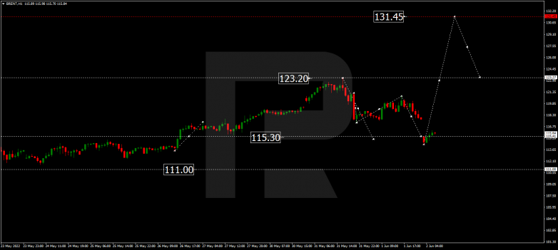 Forex Technical Analysis & Forecast 02.06.2022 BRENT