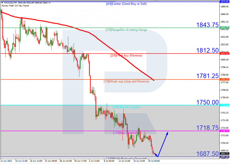 Murrey Math Lines 21.07.2022 XAUUSD_H4