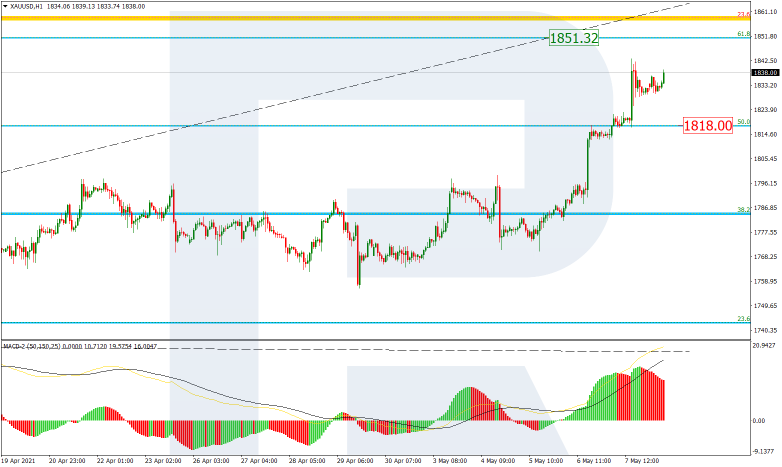 Fibonacci Retracements Analysis 10.05.2021 GOLD_H1