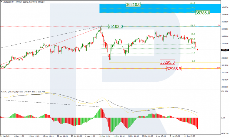 Fibonacci Retracements Analysis 17.06.2021 DOWJONES_H4