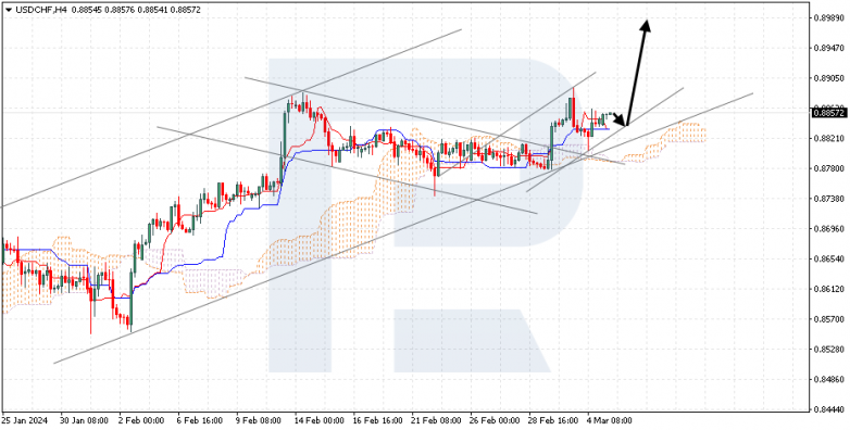 Ichimoku Cloud Analysis 05.03.2024 USDCHF