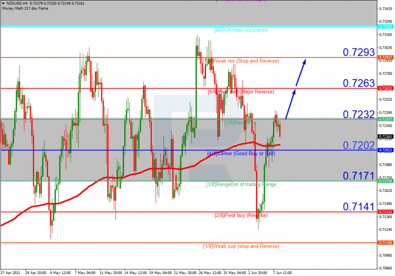 Murrey Math Lines 08.06.2021 NZDUSD_H4