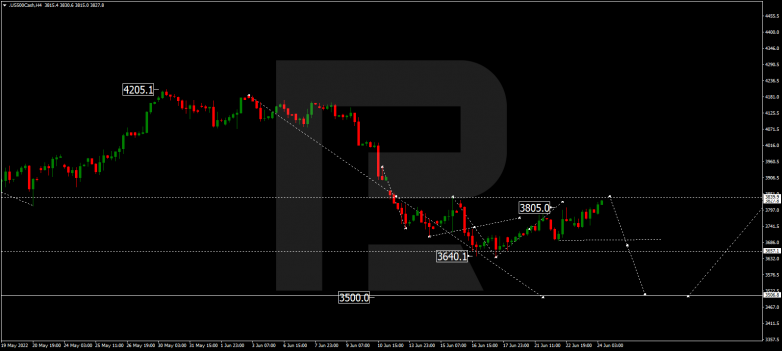 Forex Technical Analysis & Forecast 24.06.2022 S&P 500