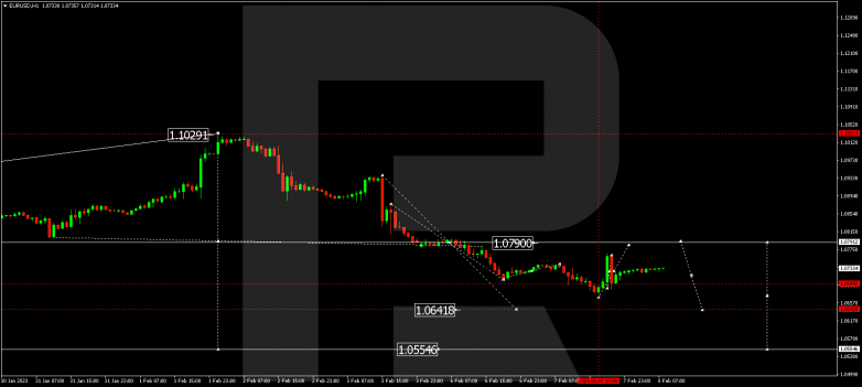 EURUSD