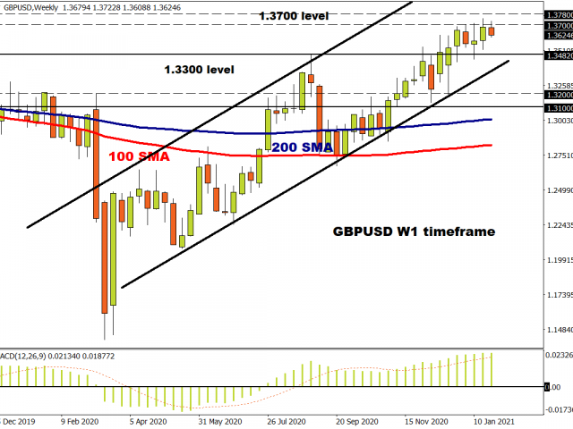 Pound capped above 1.3700?