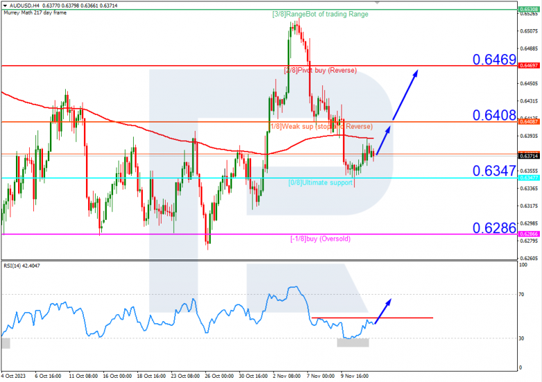 Murrey Math Lines 14.11.2023 AUDUSD
