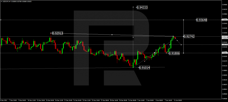 Forex Technical Analysis & Forecast 11.01.2022 USDCHF