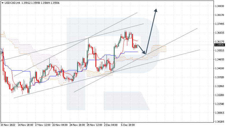Ichimoku Cloud Analysis 09.12.2022 USDCAD