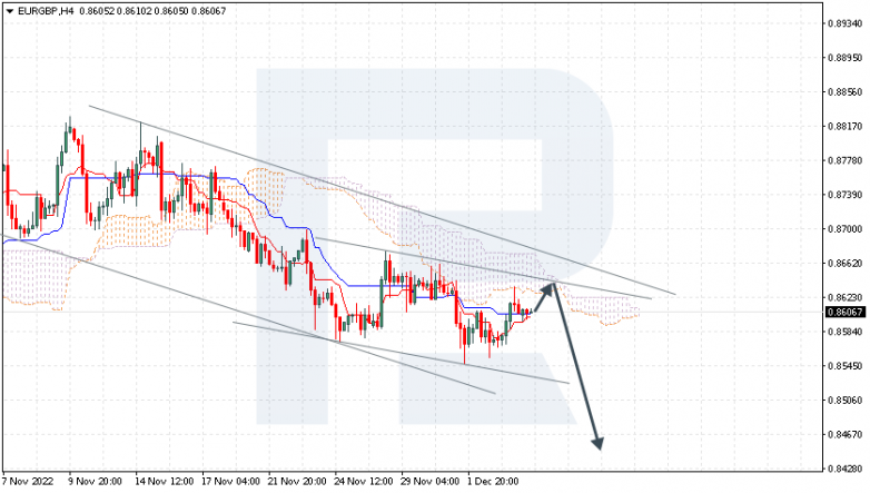 Ichimoku Cloud Analysis 06.12.2022 EURGBP