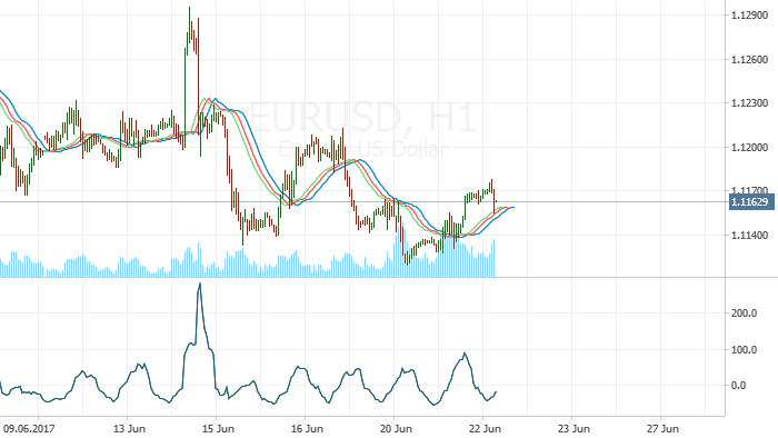 The euro has moderately grown against the dollar