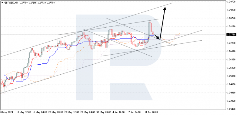 Ichimoku Cloud Analysis 13.06.2024 GBPUSD