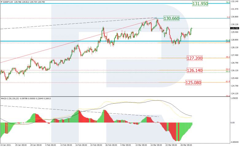 Fibonacci Retracements Analysis 31.03.2021 EURJPY_H4