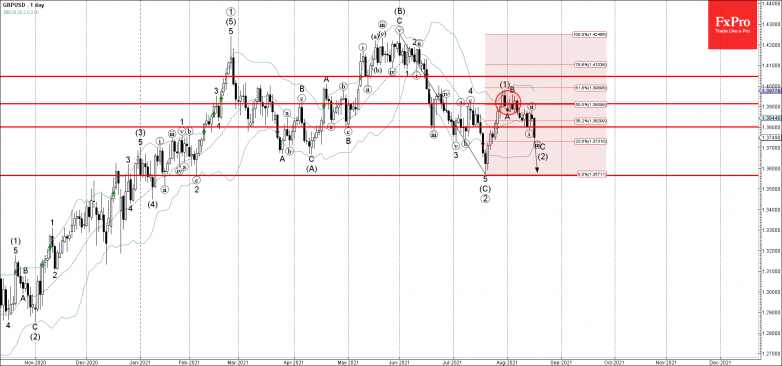 GBPUSD Wave Analysis – 17 August, 2021