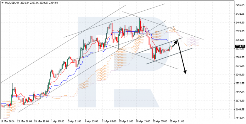 Ichimoku Cloud Analysis 26.04.2024 gold