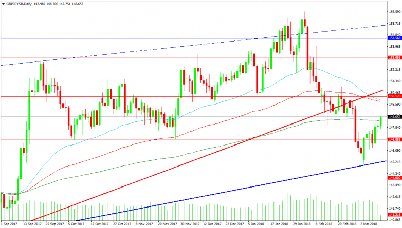 GBPJPY Daily Chart