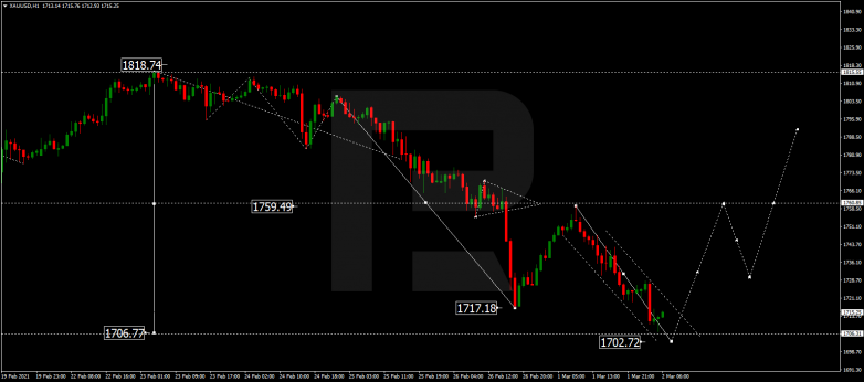 Forex Technical Analysis & Forecast 02.03.2021 GOLD