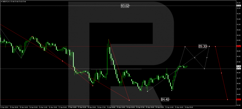 Technical Analysis & Forecast 24.04.2024 BRENT