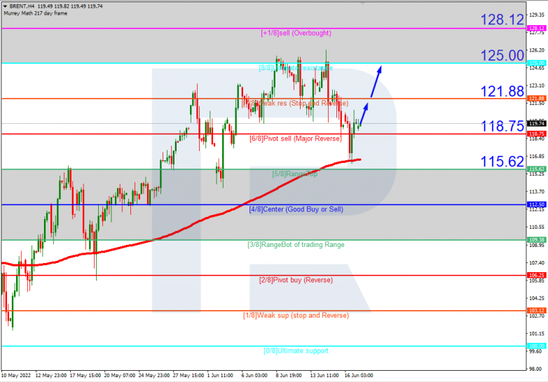 Murrey Math Lines 17.06.2022 BRENTH4