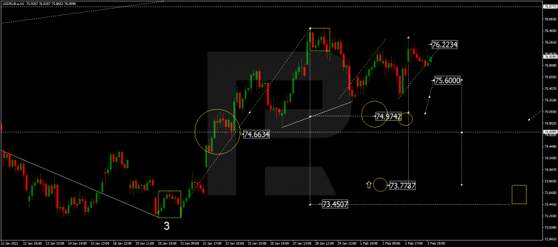 Forex Technical Analysis & Forecast 04.02.2021 USDRUB