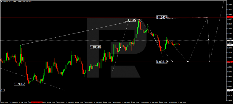 EURUSD