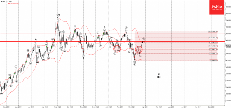 Adobe Wave Analysis 23 March, 2021