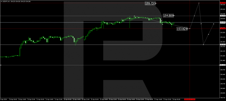 Technical Analysis & Forecast 18.04.2024 USDJPY