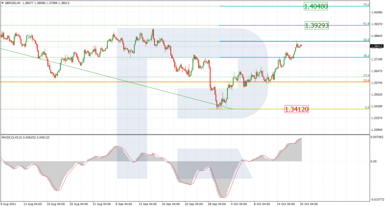 Fibonacci Retracements Analysis 20.10.2021 GBPUSD_H4