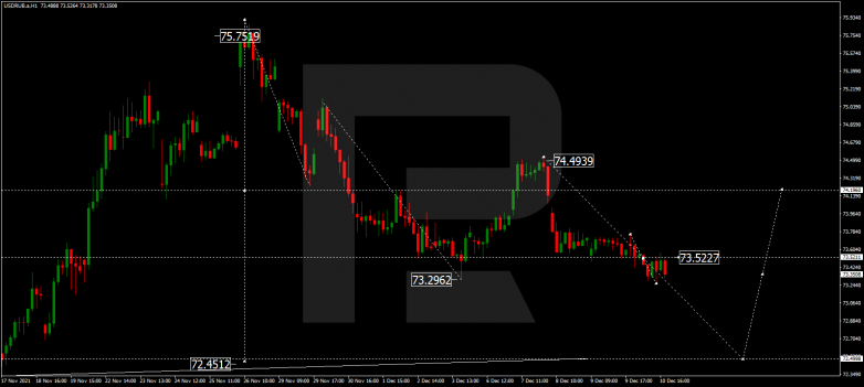 Forex Technical Analysis & Forecast 13.12.2021 USDRUB