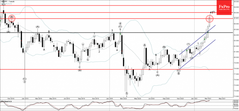 CADJPY Wave Analysis 12 March, 2021