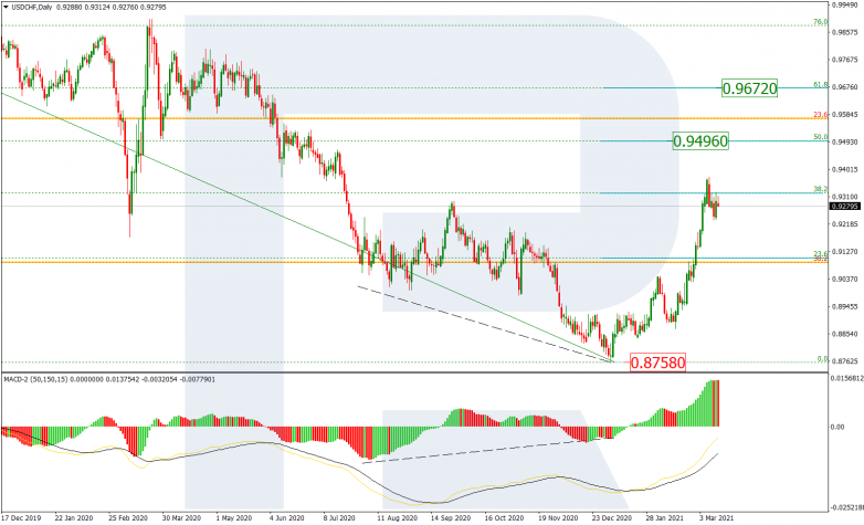 Fibonacci Retracements Analysis 15.03.2021 USDCHF_D1