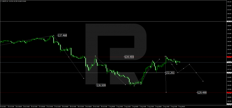 Forex Technical Analysis & Forecast 04.08.2022 USDJPY