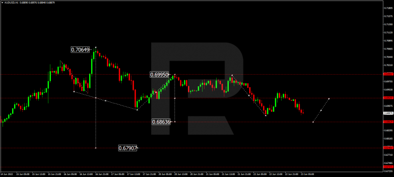 Forex Technical Analysis & Forecast 23.06.2022 AUDUSD