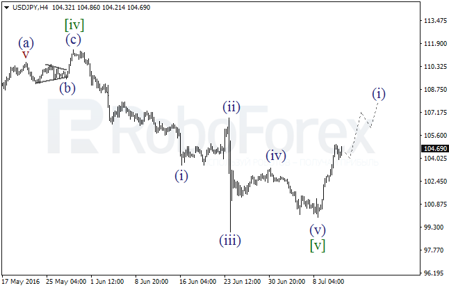 Wave analysis for USD/JPY on 13.07.2016