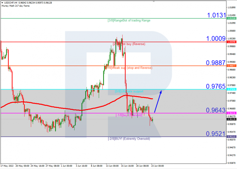 Murrey Math Lines 23.06.2022 USDCHFH4