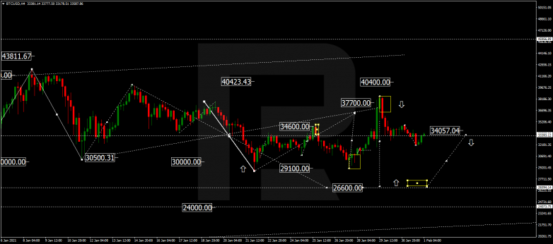 Forex Technical Analysis & Forecast 01.02.2021 BITCOIN