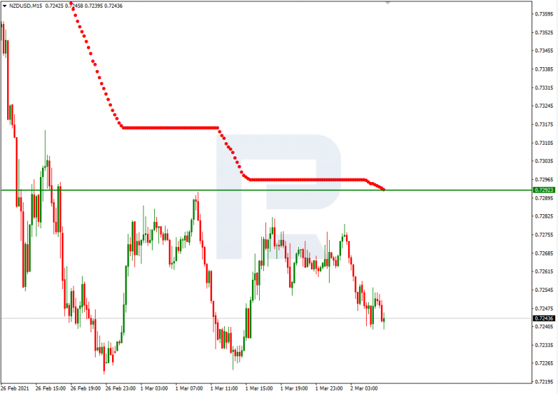 Murrey Math Lines 02.03.2021 NZDUSD_M15