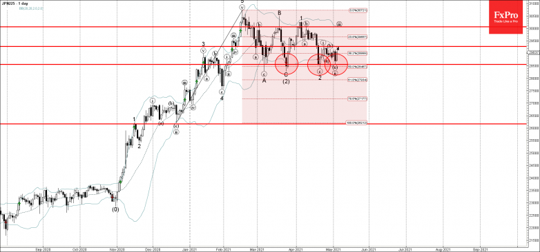 Nikkei 225 Wave Analysis 5 May, 2021