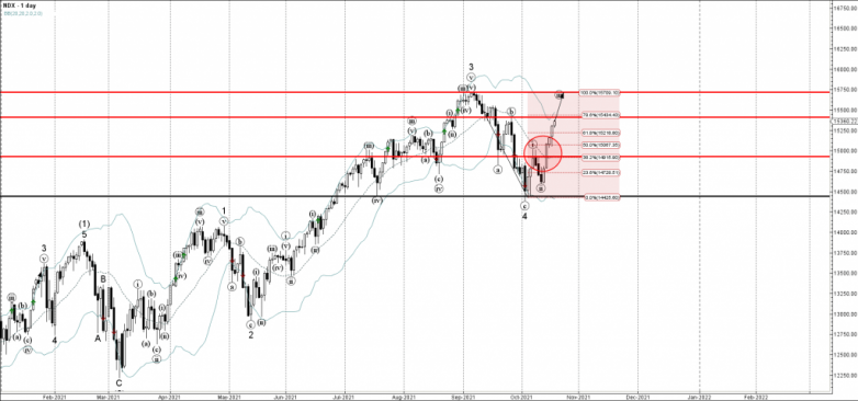 Nasdaq-100 Wave Analysis – 19 October, 2021