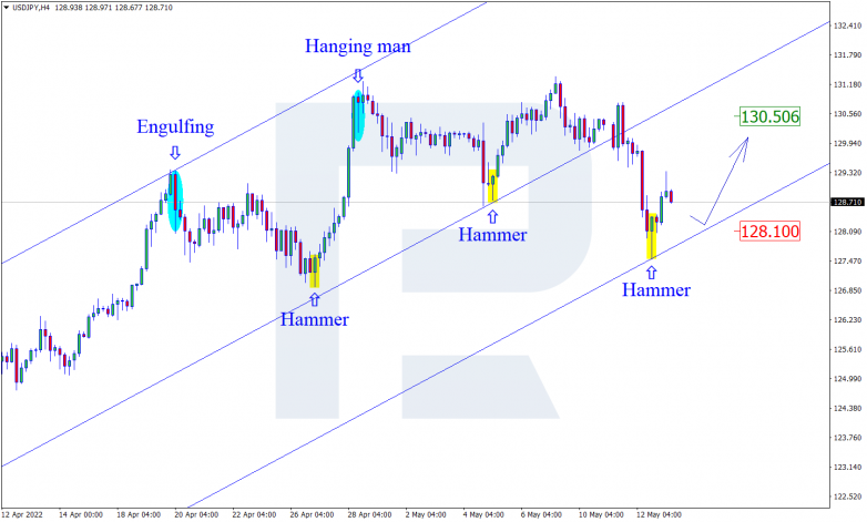 Japanese Candlesticks Analysis 13.05.2022 USDJPY