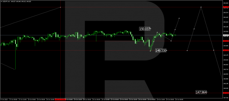 Technical Analysis & Forecast 25.10.2023 USDJPY