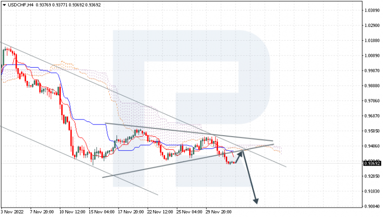 Ichimoku Cloud Analysis 02.12.2022 USDCHF