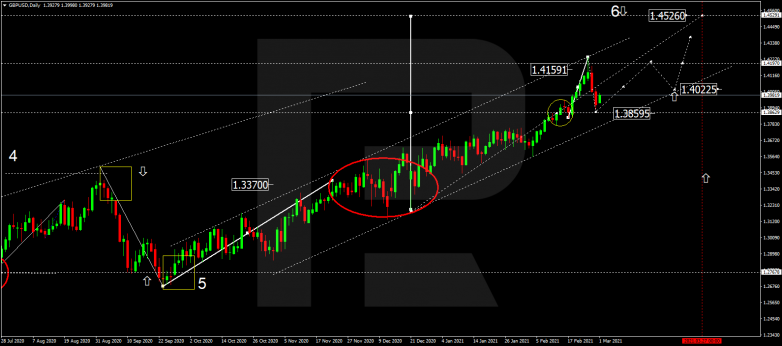 Forex Technical Analysis & Forecast for March 2021 GBPUSD