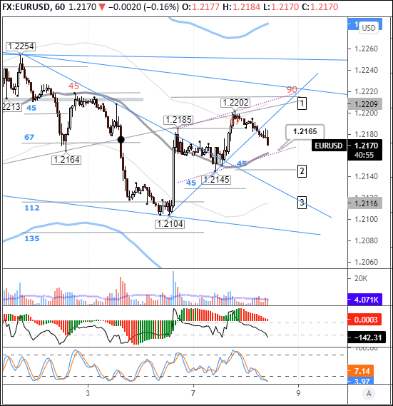 EURUSD: euro rebounds to 55-day SMA